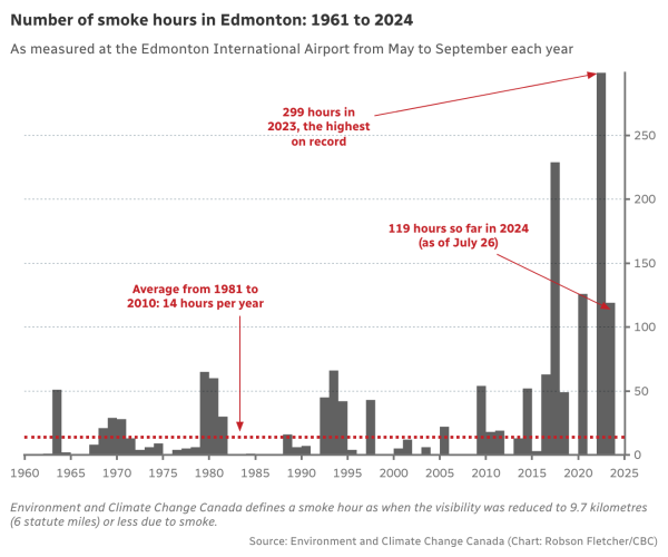 Column chart showing the smoke hours described in the post