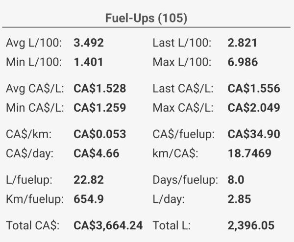 Fuel up statistics.
3.492 L/100km average.