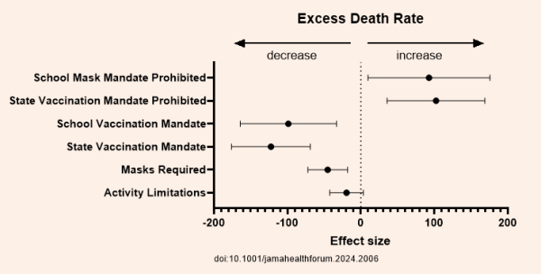 Factors on excess death