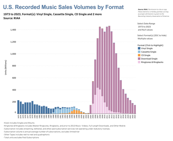 A chart from the RIAA showing that sales of vinyl, cassette, and CD singles in the ’70s, ’80s, and ’90s were made to look miniscule by paid digital downloads in the 2000s and 2010s.