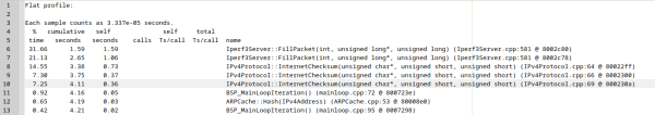 Each sample counts as 3.337e-05 seconds.
  %   cumulative   self              self     total           
 time   seconds   seconds    calls  Ts/call  Ts/call  name    
 31.66      1.59     1.59                             Iperf3Server::FillPacket(int, unsigned long*, unsigned long) (Iperf3Server.cpp:581 @ 8002c80)
 21.13      2.65     1.06                             Iperf3Server::FillPacket(int, unsigned long*, unsigned long) (Iperf3Server.cpp:581 @ 8002c78)
 14.55      3.38     0.73                             IPv4Protocol::InternetChecksum(unsigned char*, unsigned short, unsigned short) (IPv4Protocol.cpp:64 @ 80022ff)
  7.30      3.75     0.37                             IPv4Protocol::InternetChecksum(unsigned char*, unsigned short, unsigned short) (IPv4Protocol.cpp:66 @ 8002300)
  7.25      4.11     0.36                             IPv4Protocol::InternetChecksum(unsigned char*, unsigned short, unsigned short) (IPv4Protocol.cpp:69 @ 800230a)