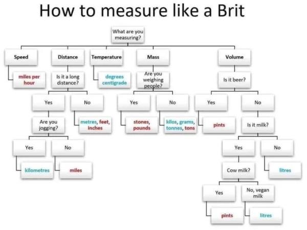 A complex multi choice diagram showing UK measurements depending on what is being measured