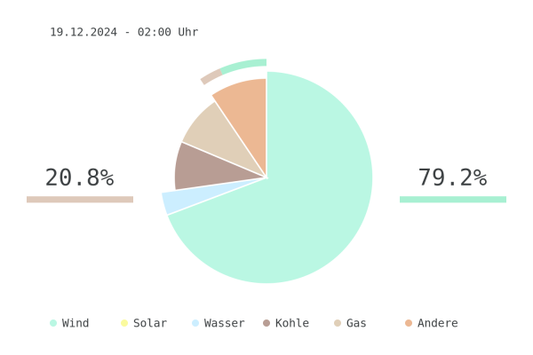 
Datum: 19.12.2024 - 02:00 Uhr
Chart des deutschen Strommix über die letzten 6 Stunden.
Der Strommix bestand zu 79.2% aus erneuerbaren Energien.
