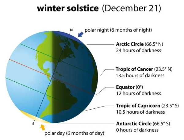 A map demonstrating the first day of winter.
And showing the length of the day and might at various latitudes.