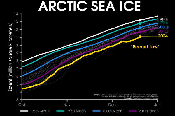 Line graph time series of 2024's daily Arctic sea ice extent compared to decadal averages from the 1980s to the 2010s. The decadal averages are shown with different colored lines with white for the 1980s, green for the 1990s, blue for the 2000s, and purple for the 2010s. Thin white lines are also shown for each year from 2002 to 2022. 2024 is shown with a thick gold line. There is a long-term decreasing trend in ice extent for every day of the year shown on this graph between October and January by looking at the decadal average line positions.