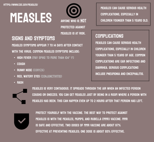 infographic of Measles information from the US CDC website regarding signs and symptoms, complications, and how contagious this virus is