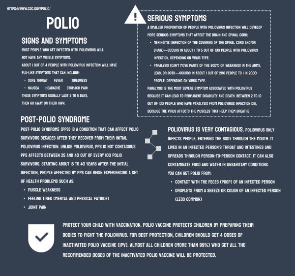 infographic of Polio information from the US CDC on the signs and symptoms, serious symptoms, post-polio syndrome, how polio spreads and the vaccine for prevention