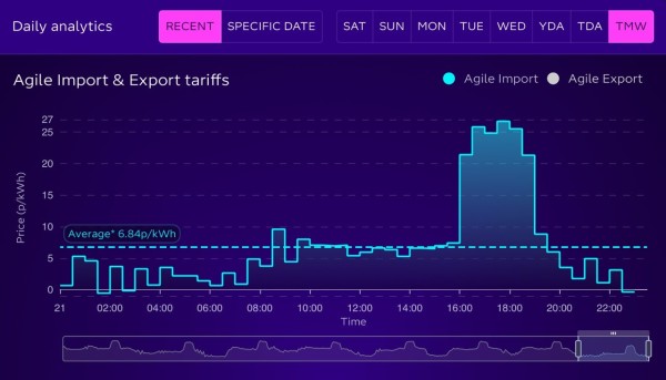 A graph of the electricity price in 48 half hour periods of Saturday 21st December. Prices are as described in the post.