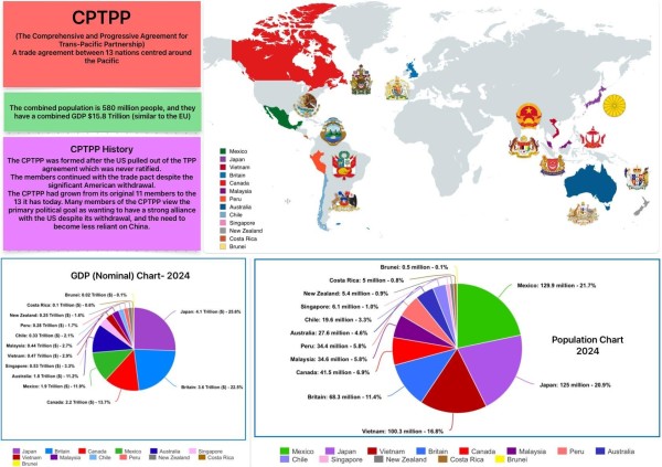 CPTPP basic infographic (2024) [OC]