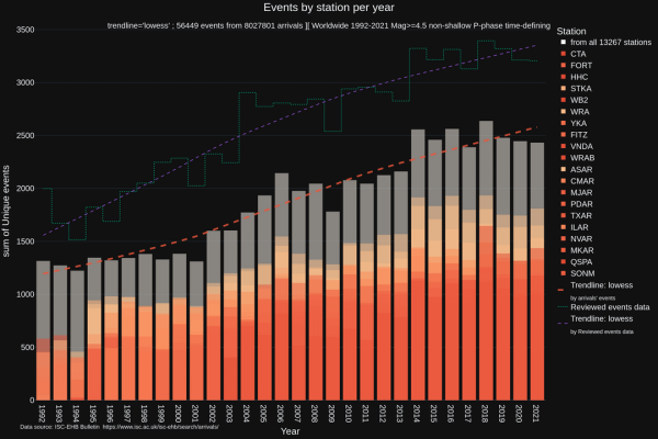 [OC] Worldwide seismic waves arrival data by ISC-EHB over 30 Years. Magnitude>=4.5 Depth>=70km Time-defining P-phase only