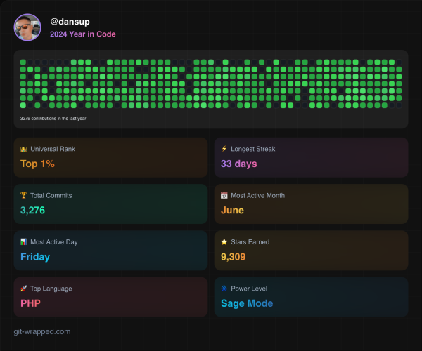 @dansup
2024 Year in Code
3279 contributions in the last year
Universal Rank
Top 1%
4 Longest Streak
33 days
Total Commits
3,276
117
Most Active Month
June
Il Most Active Day
Friday
Stars Earned
9,309
Top Language
PHP
◎
Power Level
Sage Mode