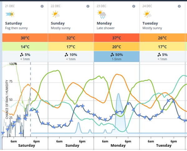 A four-day weather forecast graphic shows Saturday through Tuesday.  Each day has a weather icon (sun, mostly sunny, rain shower, mostly sunny), high and low temperatures in Celsius, and a percentage chance of rain with the amount of rainfall expected. Below is a graph showing the chance of rain and humidity over the four-day period, with separate lines for each.  