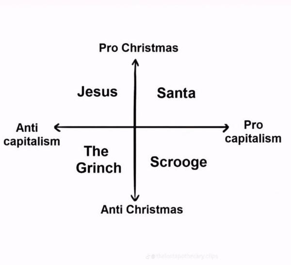 A four-quadrant grid. 

Anti capitalism + Pro Christmas = Jesus 

Pro Christmas + Pro capitalism = Santa 

Anti capitalism + Anti Christmas = The Grinch 

Pro capitalism + Anti Christmas = Scrooge