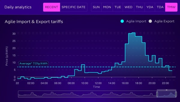 Graph of the 48 half hour price periods of Octopus Agile tariff through Sun 22nd December. Aside from the negative price overnight there is a small blip to just over 7p at 9.30am but the price remains low until the 4-7pm peak, where it briefly hits 25p. After 7pm the price fall back down again.