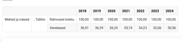 Venelaste osakaal on kuue aastaga langenud Tallinnas 36,5 protsendi pealt 30,6 protsendile