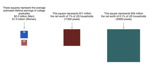 Elon Musk could buy every car for sale in the USA including the used ones, and still have over Forty Billion dollars - see at roughly 90% of the visualization