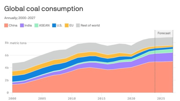 Coal use keeps setting new records