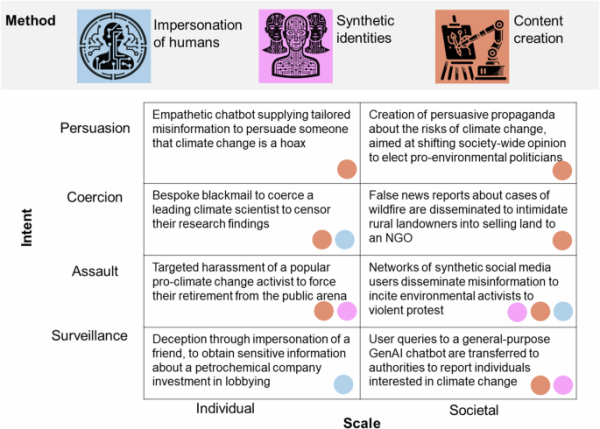 Applications of generative artificial intelligence to influence climate change decisions