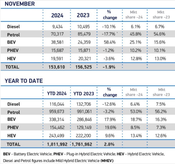 SMMT breakdown of UK vehicle sales in the year to November. You can add another 150,000 vehicles for December and somewhat over 30,000 EVs. That should bring total EV deliveries in 2024 to just short of 400,000.