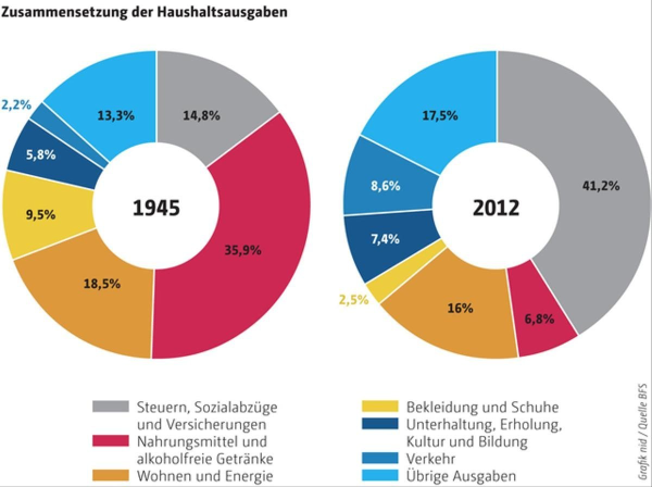 Zusammensetzung der Haushaltsausgaben Schweiz, 1945 und 2012.