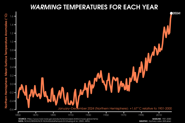 Line graph time series of Northern Hemisphere mean surface temperature anomalies for year from 1850 through 2024. There is a long-term increasing trend and large year-to-year variability. The mean surface temperature anomaly in 2024 was 1.67°C for the Northern Hemisphere land and ocean average. Anomalies are computed relative to a 1901-2000 climate baseline. Data from NOAA/NESDIS/NCEI NOAAGlobalTemp v6.0.0.