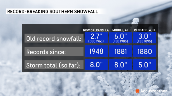 Graphic showing records broken at New Orleans, Mobile, Pensacola.